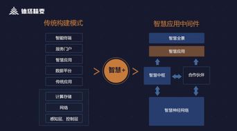 解碼智慧 德塔精要智慧應用中間件，賦能物聯網業務高效落地